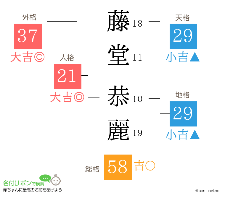 藤堂 恭麗さんの姓名判断結果