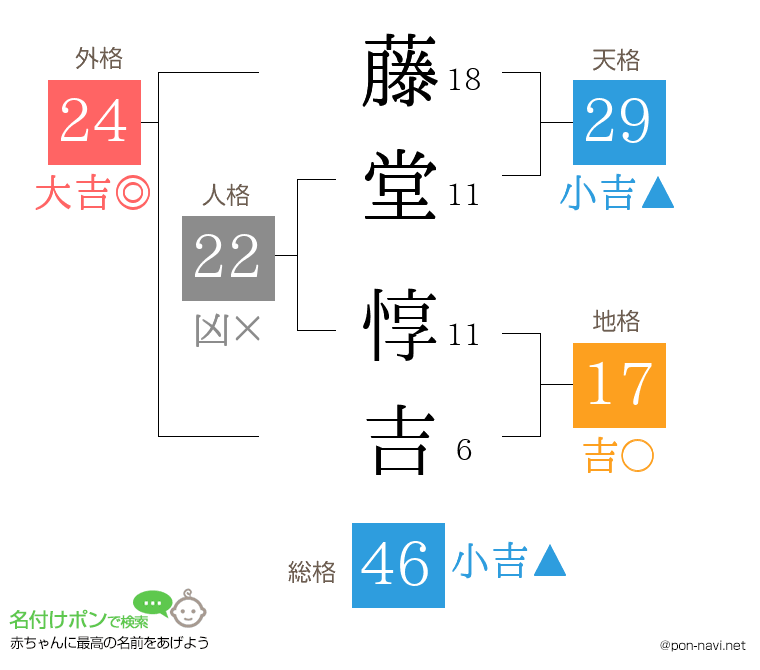 藤堂 惇吉さんの姓名判断結果