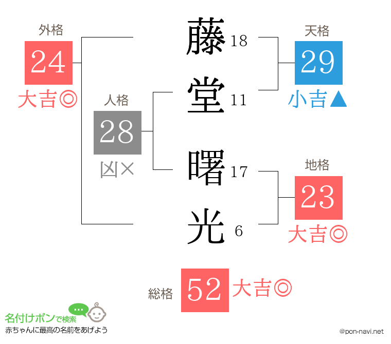 藤堂 曙光さんの姓名判断結果