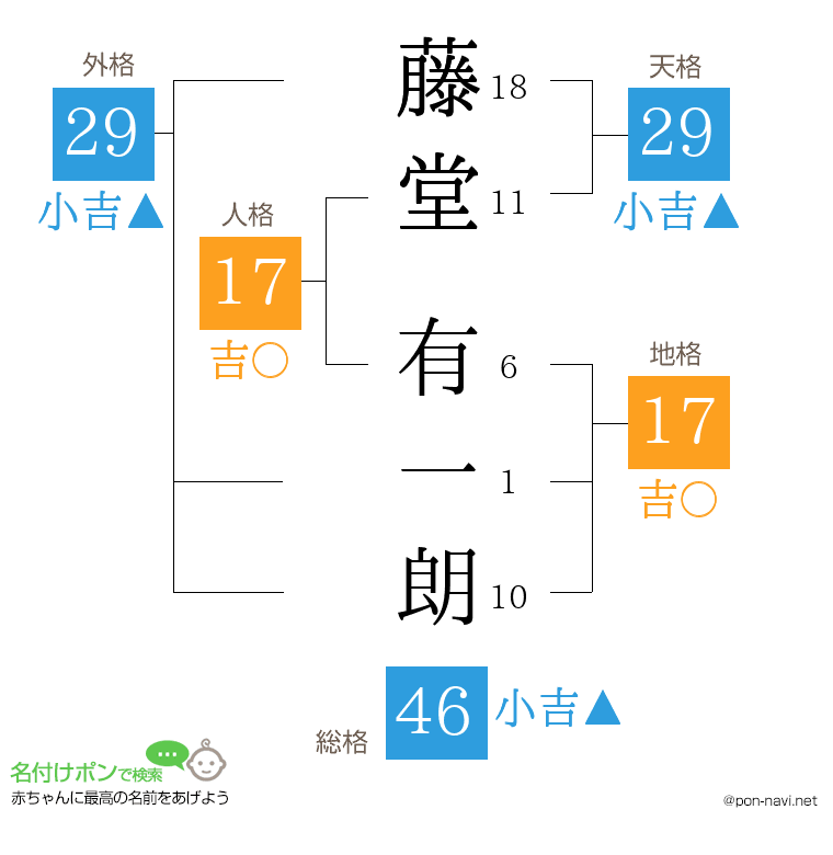 藤堂 有一朗さんの姓名判断結果
