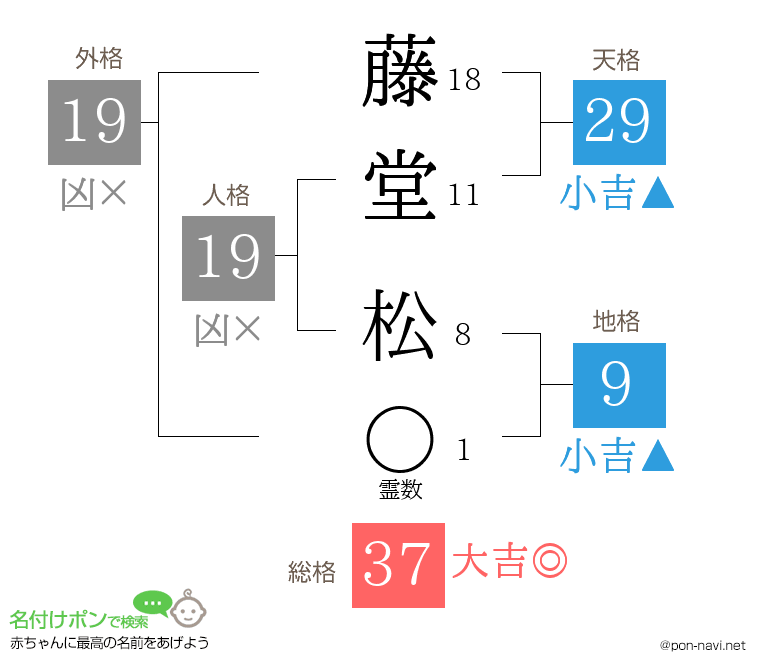 藤堂 松さんの姓名判断結果
