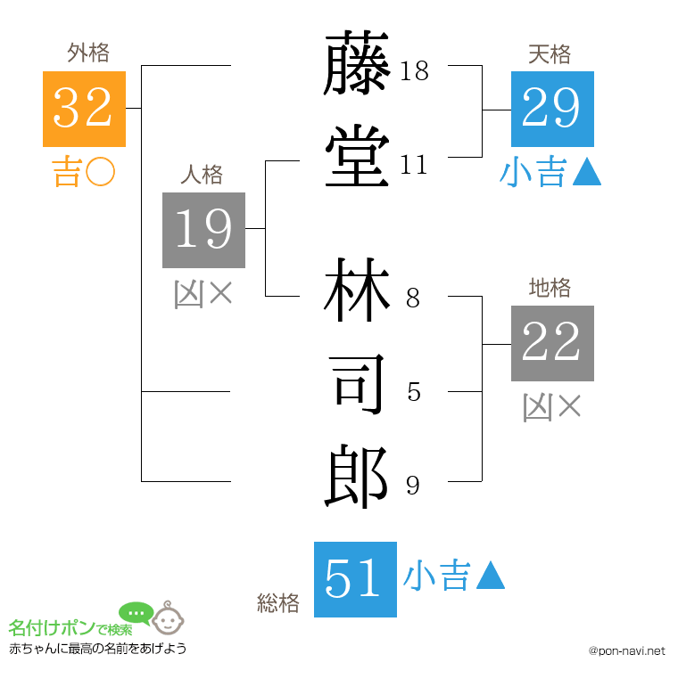藤堂 林司郎さんの姓名判断結果