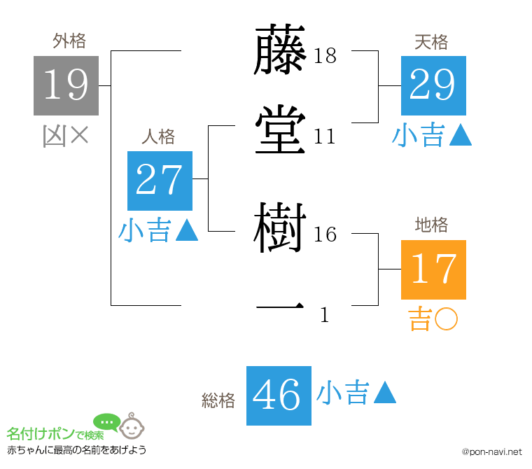 藤堂 樹一さんの姓名判断結果