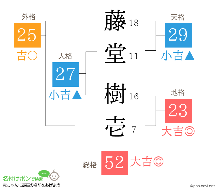 藤堂 樹壱さんの姓名判断結果
