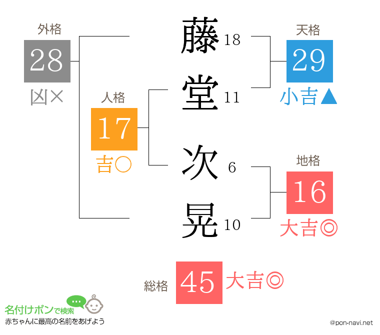 藤堂 次晃さんの姓名判断結果