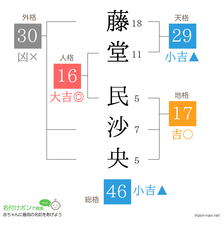 藤堂 民沙央さんの姓名判断結果