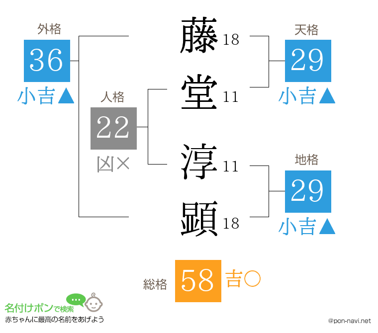 藤堂 淳顕さんの姓名判断結果