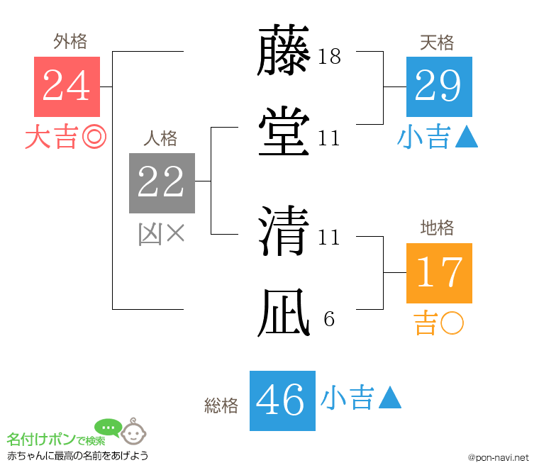 藤堂 清凪さんの姓名判断結果