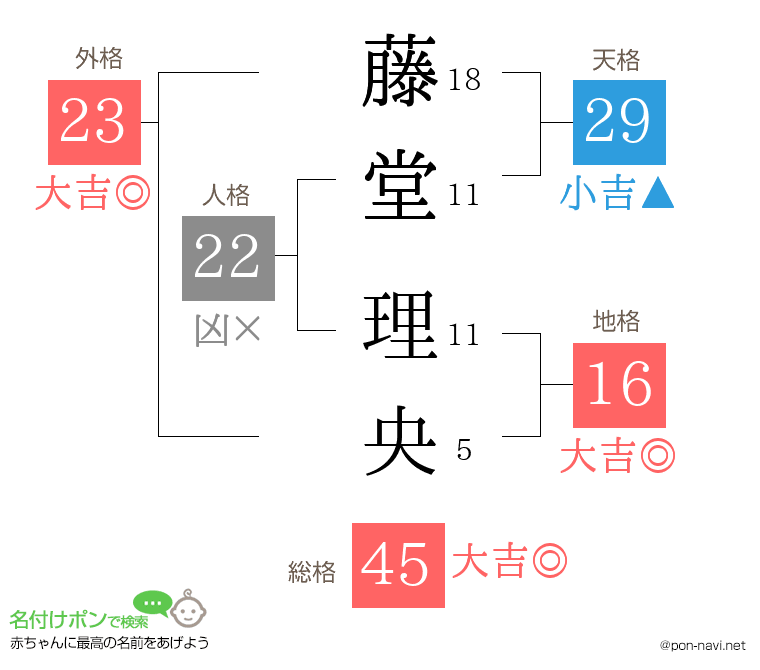 藤堂 理央さんの姓名判断結果