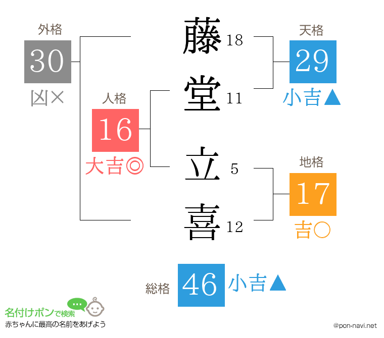 藤堂 立喜さんの姓名判断結果