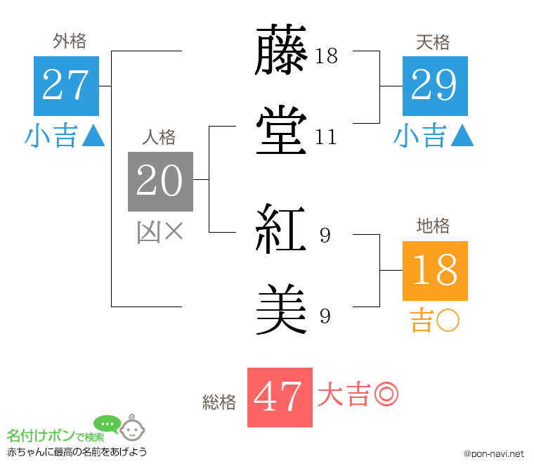 藤堂 紅美さんの姓名判断結果
