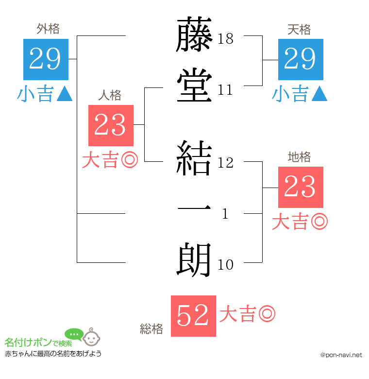 藤堂 結一朗さんの姓名判断結果