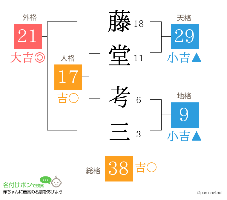 藤堂 考三さんの姓名判断結果