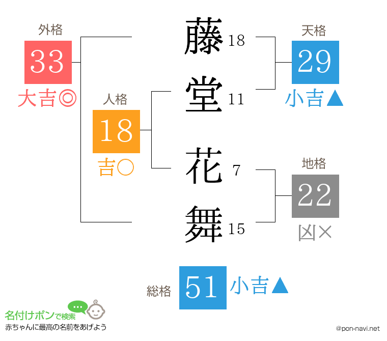 藤堂 花舞さんの姓名判断結果