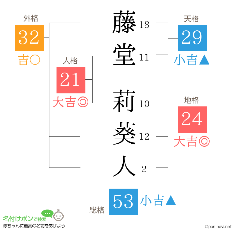 藤堂 莉葵人さんの姓名判断結果