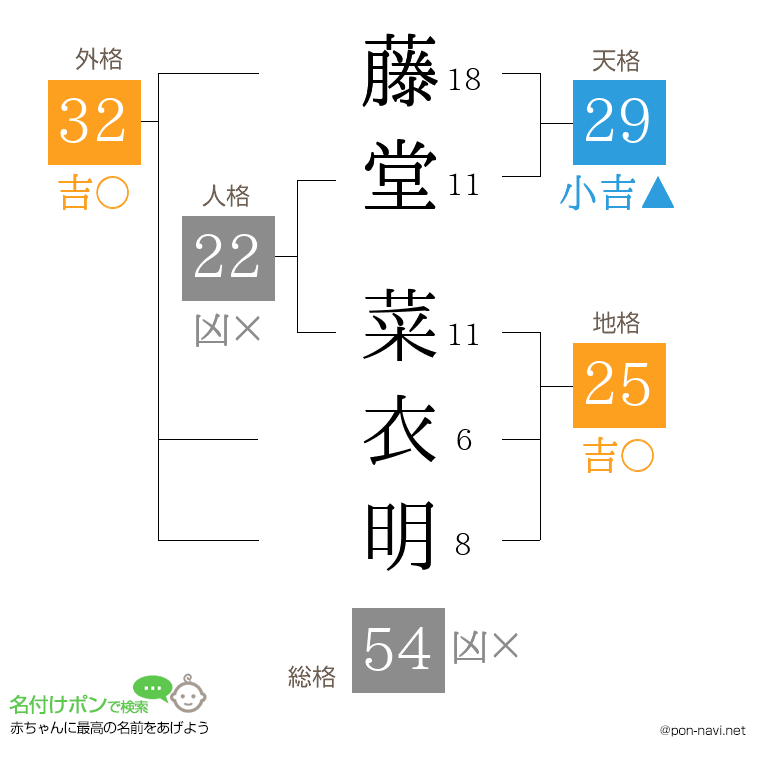 藤堂 菜衣明さんの姓名判断結果