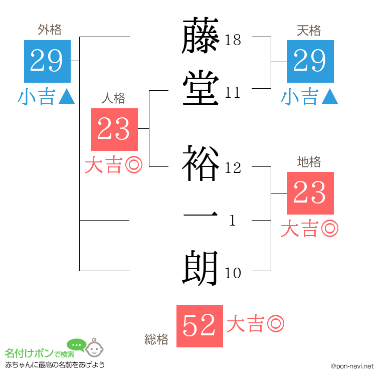 藤堂 裕一朗さんの姓名判断結果