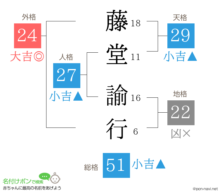 藤堂 諭行さんの姓名判断結果