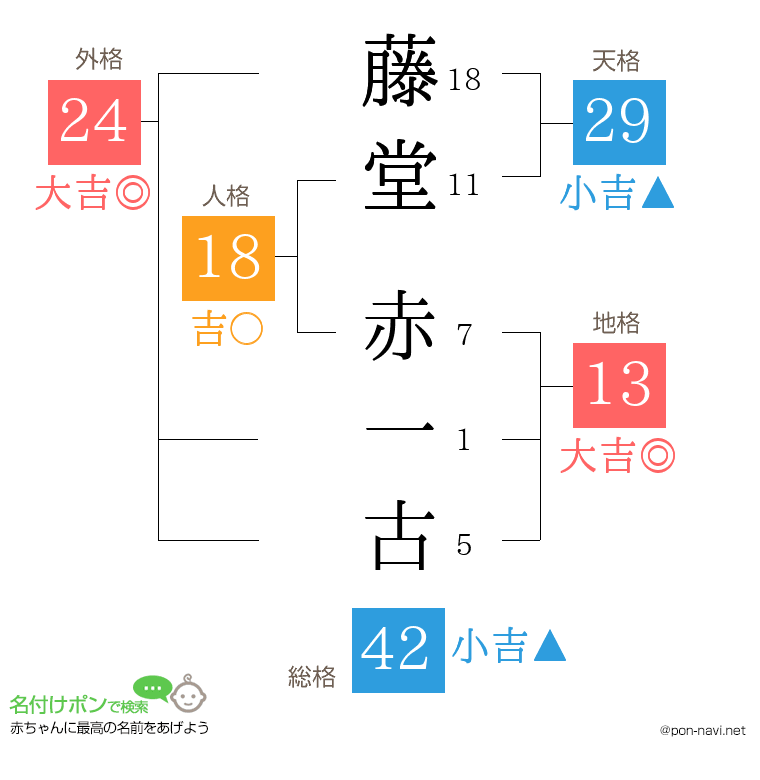 藤堂 赤一古さんの姓名判断結果