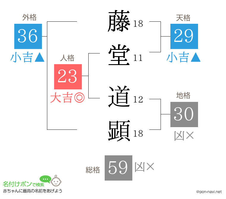 藤堂 道顕さんの姓名判断結果