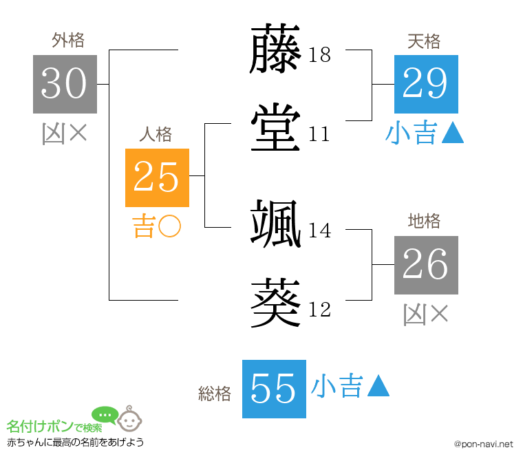 藤堂 颯葵さんの姓名判断結果