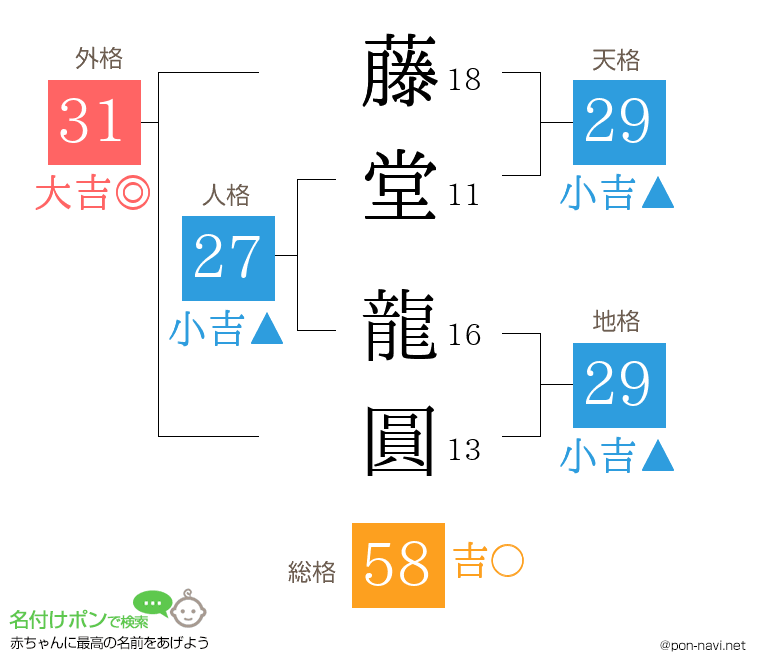 藤堂 龍圓さんの姓名判断結果