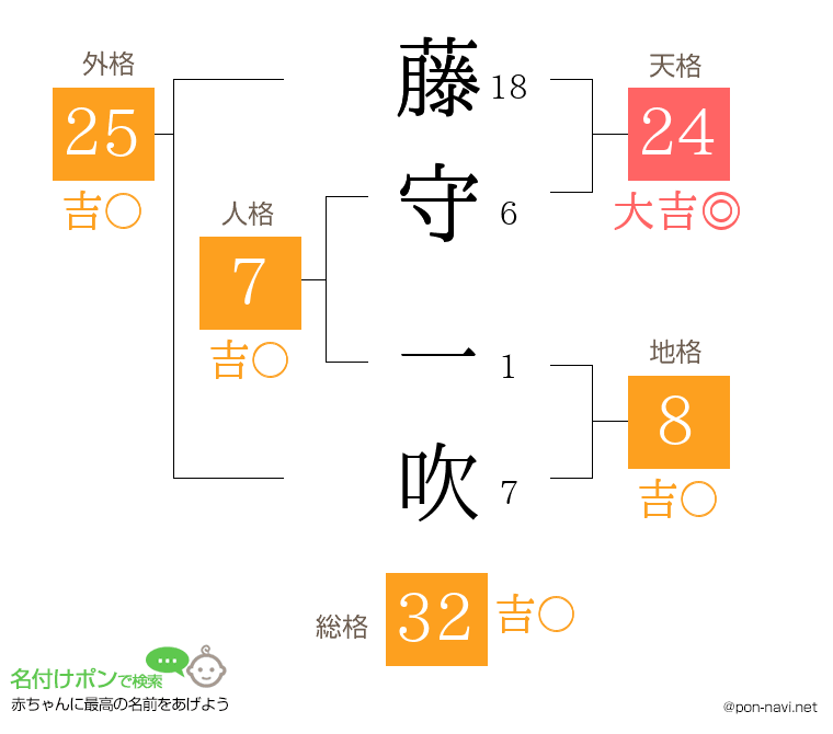藤守 一吹さんの姓名判断結果