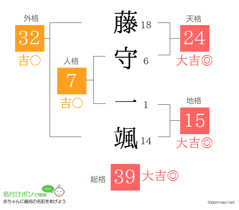 藤守 一颯さんの姓名判断結果