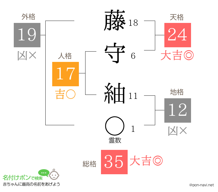 藤守 紬さんの姓名判断結果