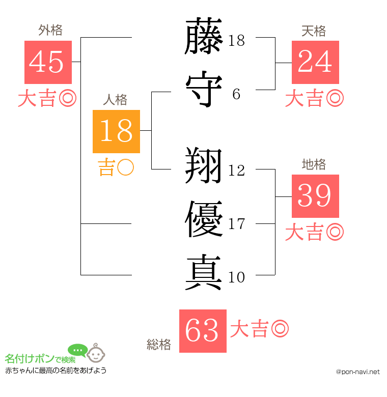 藤守 翔優真さんの姓名判断結果