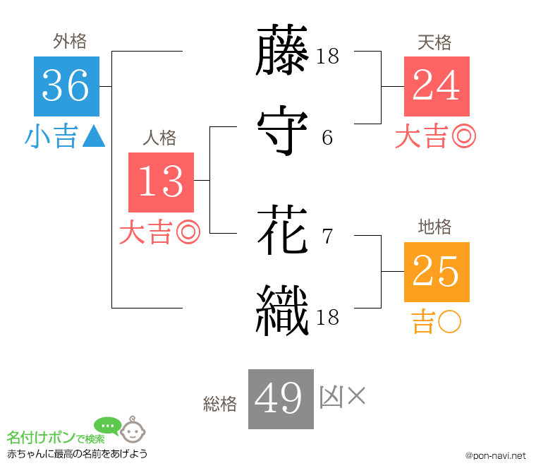 藤守 花織さんの姓名判断結果