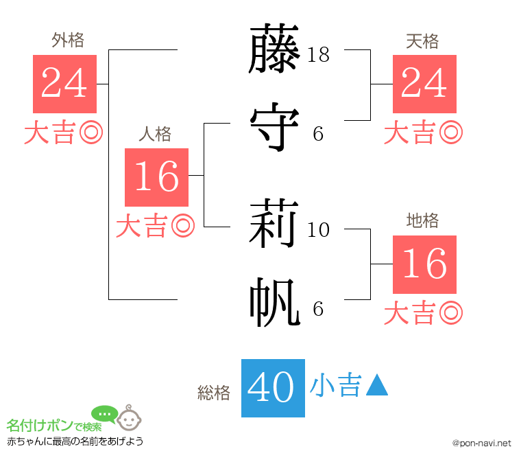 藤守 莉帆さんの姓名判断結果