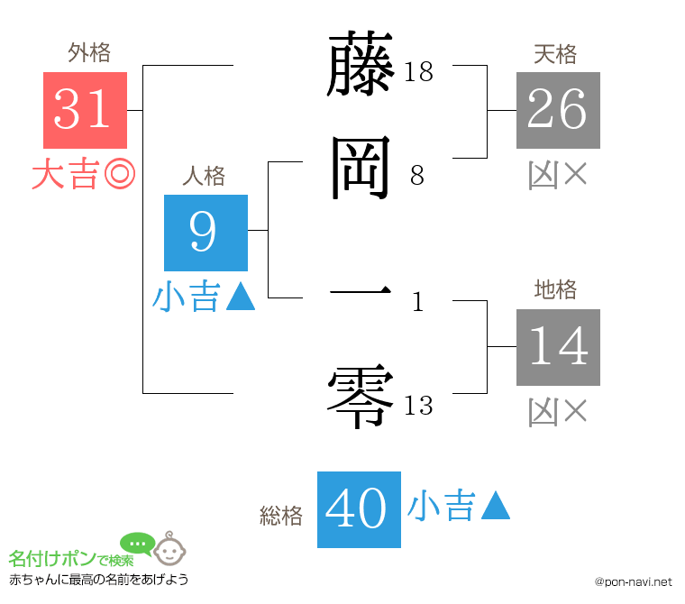 藤岡 一零さんの姓名判断結果