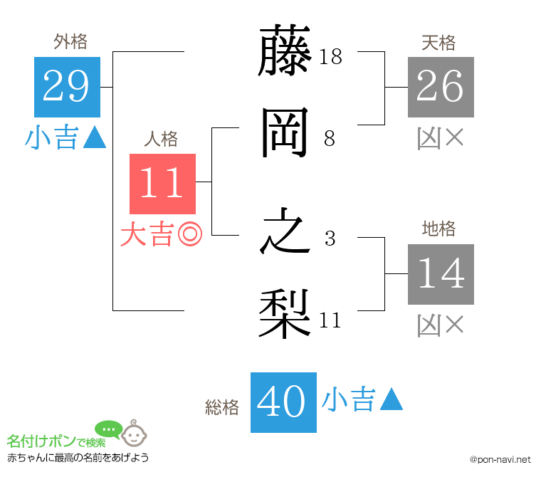 藤岡 之梨さんの姓名判断結果