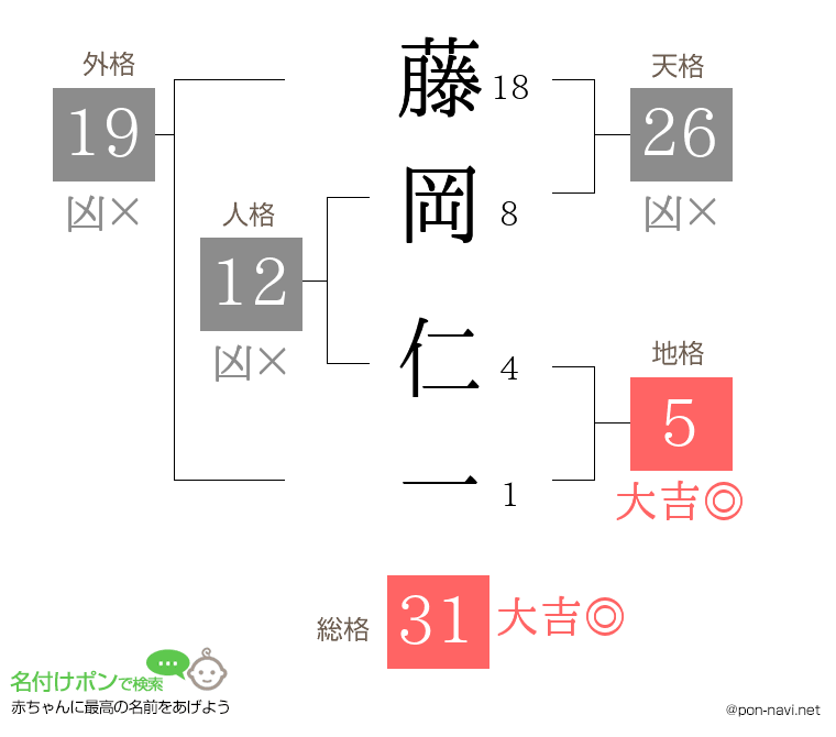 藤岡 仁一さんの姓名判断結果