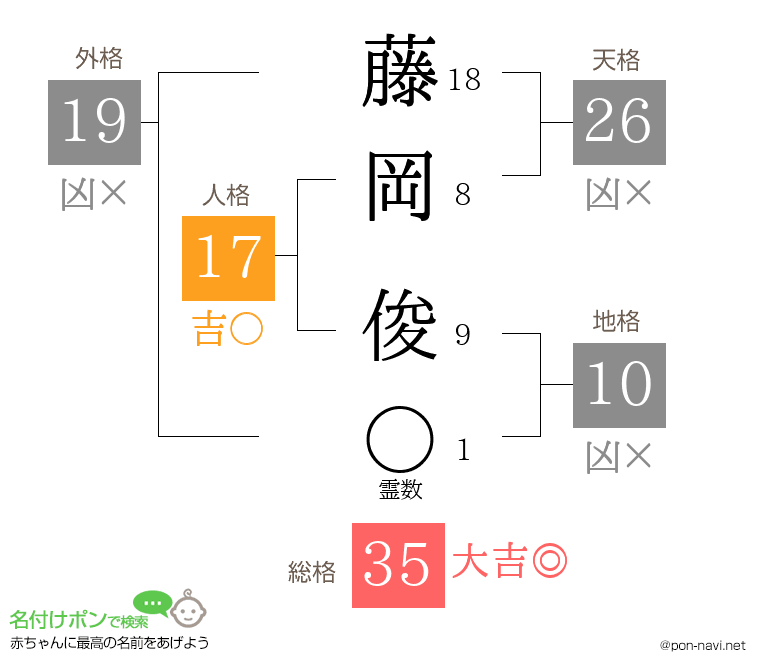 藤岡 俊さんの姓名判断結果