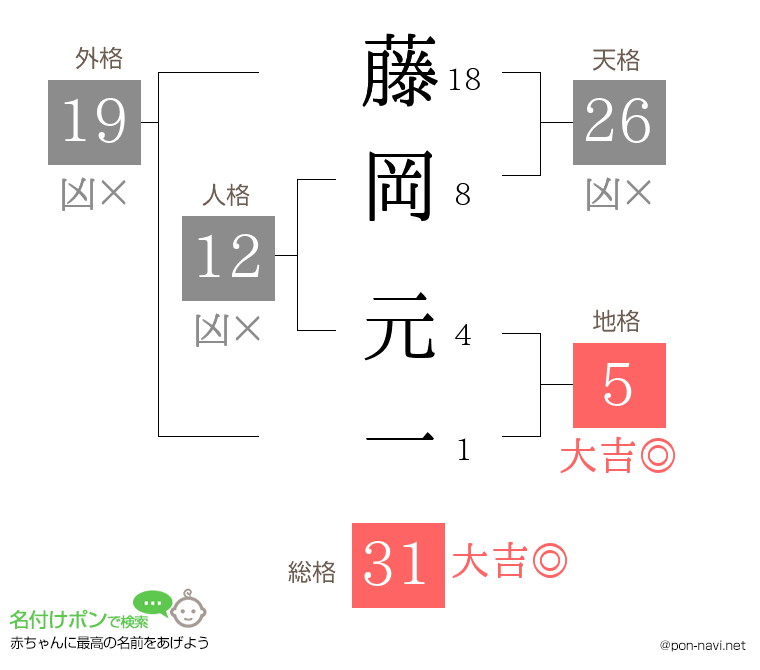 藤岡 元一さんの姓名判断結果