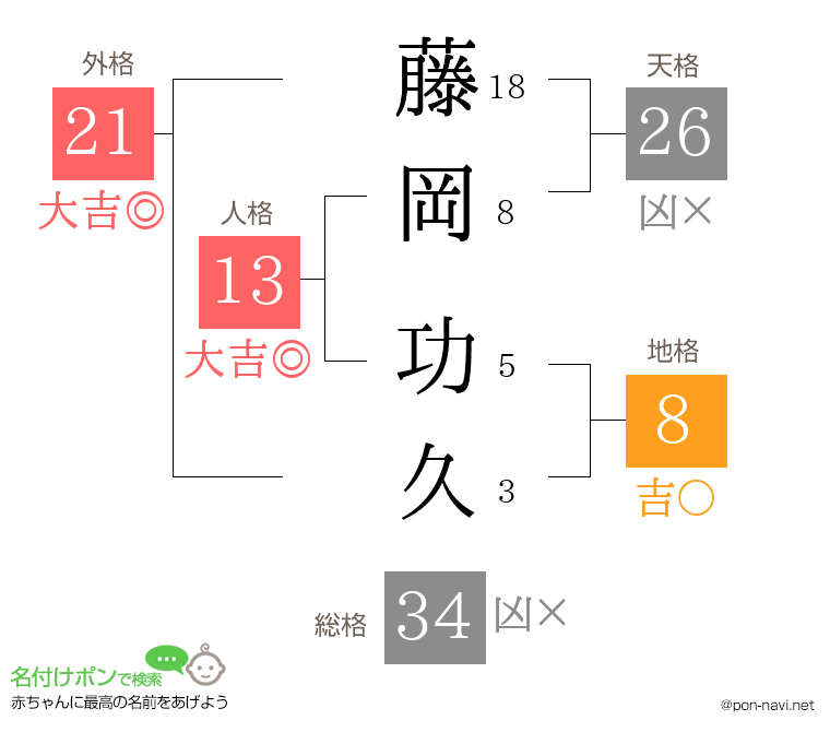 藤岡 功久さんの姓名判断結果