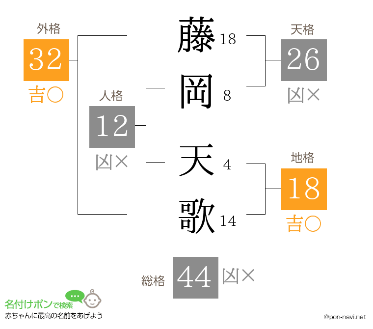 藤岡 天歌さんの姓名判断結果