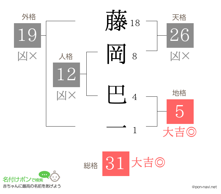 藤岡 巴一さんの姓名判断結果