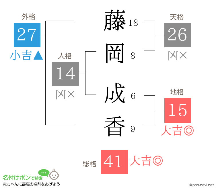 藤岡 成香さんの姓名判断結果