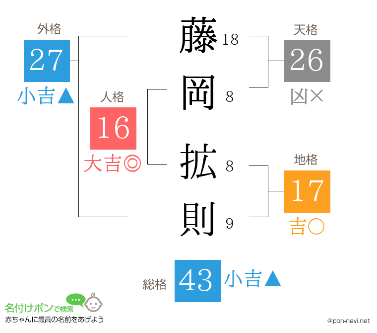 藤岡 拡則さんの姓名判断結果