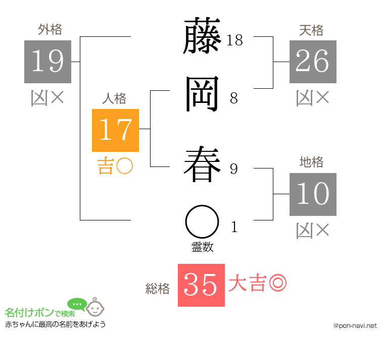 藤岡 春さんの姓名判断結果