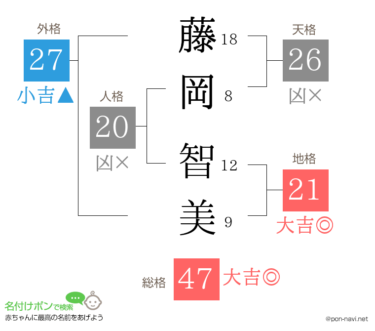 藤岡 智美さんの姓名判断結果