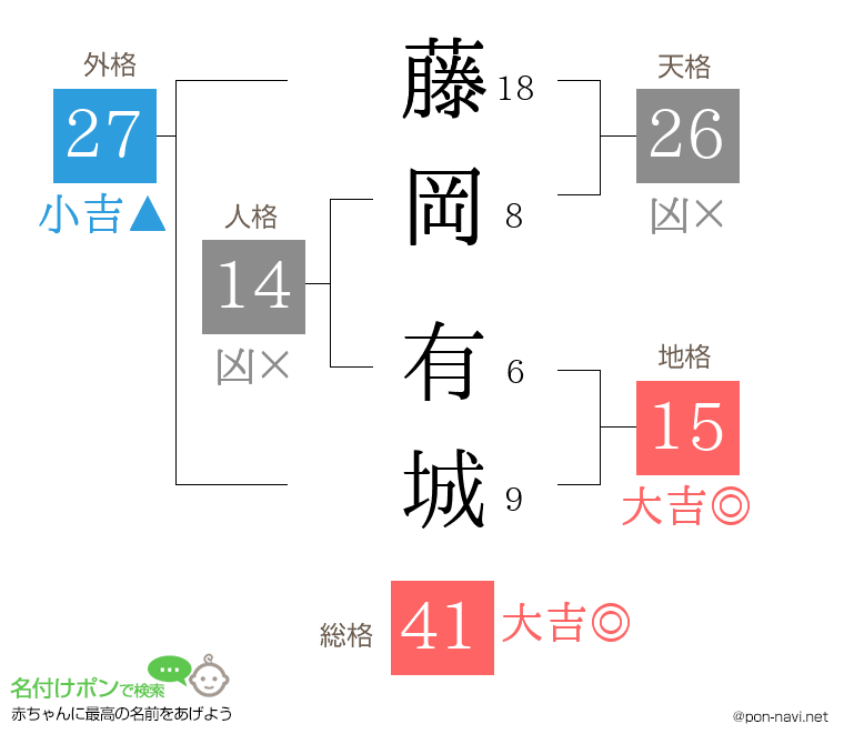 藤岡 有城さんの姓名判断結果