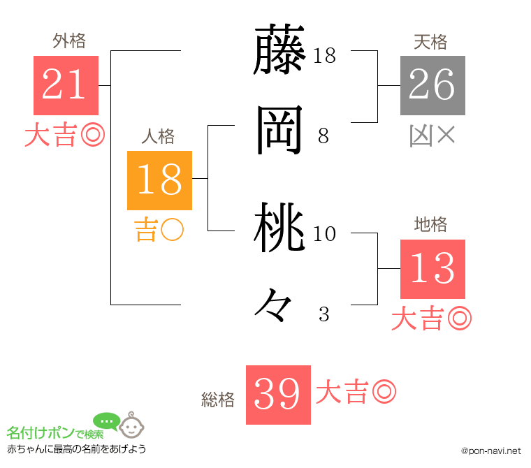 藤岡 桃々さんの姓名判断結果