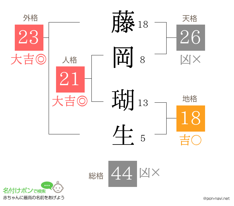 藤岡 瑚生さんの姓名判断結果