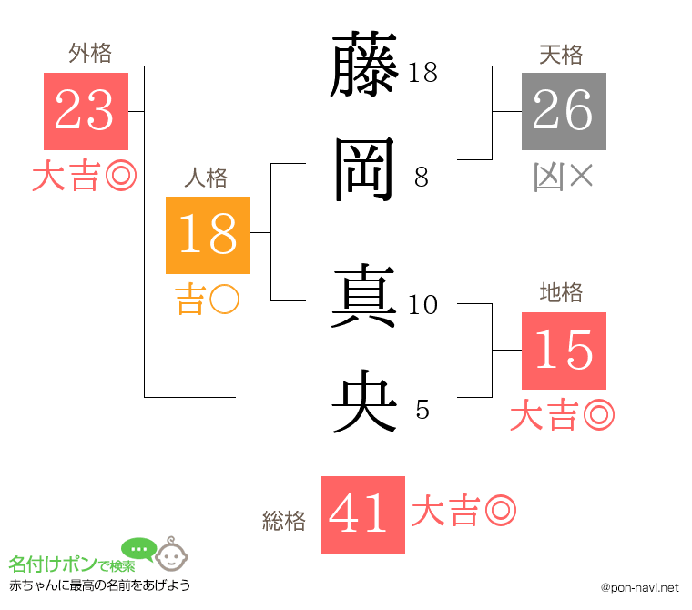 藤岡 真央さんの姓名判断結果