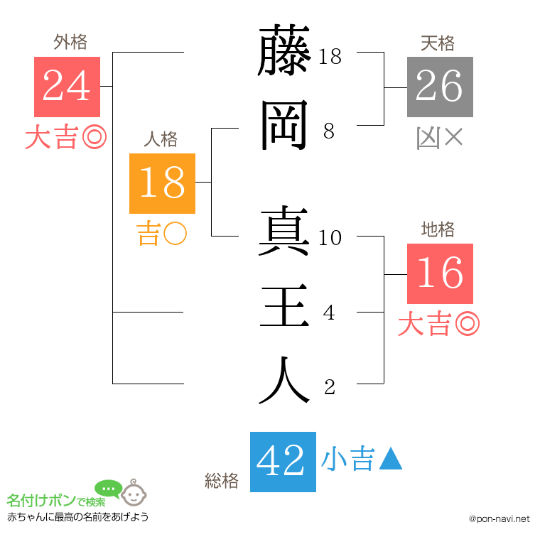 藤岡 真王人さんの姓名判断結果