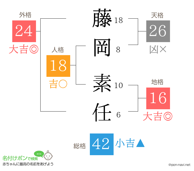 藤岡 素任さんの姓名判断結果